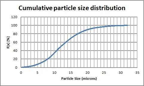 Particle Size and Distribution