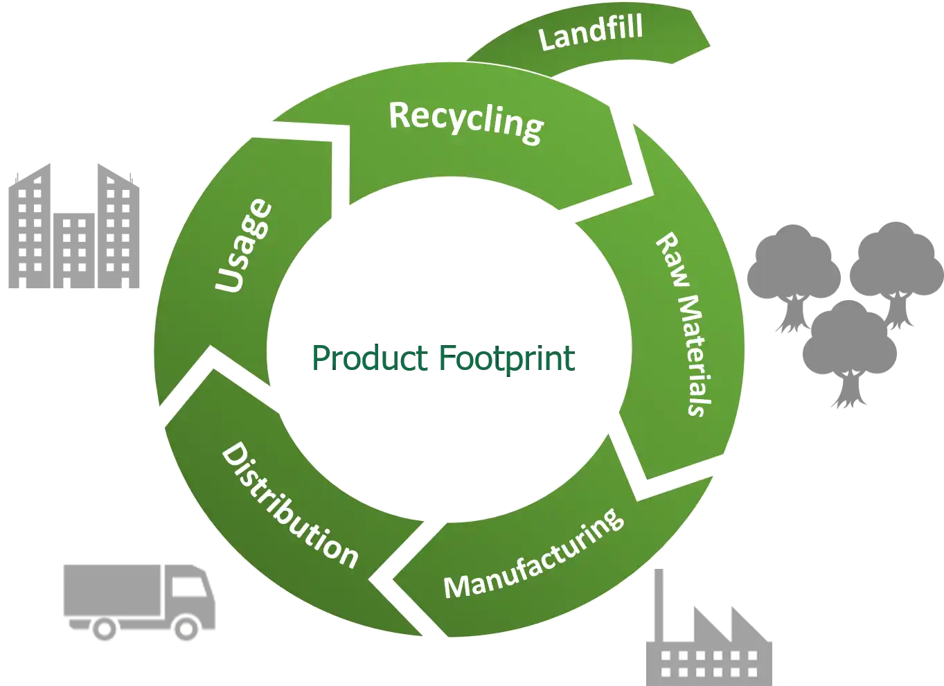 Carbon Footprint Evaluation